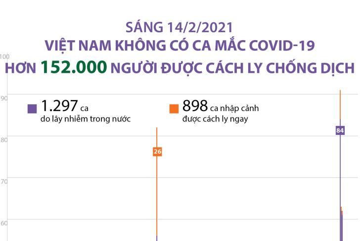 Sáng 14/02/2021, Việt Nam không có ca mắc Covid-19, hơn 152.000 người được cách ly chống dịch